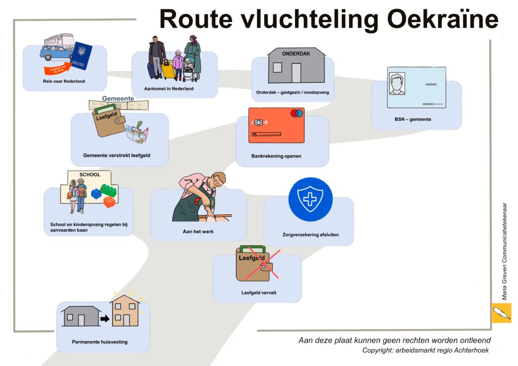 Dit is een praatplaat die de route laat zien van een vluchteling uit de Oekraïne in Nederland. De route begint met de reis naar Nederland en de aankomst in Nederland (plaatje 1 en 2). Eerst volgt het onderdak (plaatje 3). Dit kan bij een noodopvang of gastgezin zijn. Daarna heeft de vluchteling enkele zaken nodig: een BSN-nummer (plaatje 4) en een betaalrekening (plaatje 5). De vluchteling krijgt leefgeld van de gemeente (plaatje 6). Kinderen kunnen naar school of de kinderopvang (plaatje 7). De vluchteling kan ook aan het werk in Nederland (plaatje 8). Een zorgverzekering hoeft niet apart te worden afgesloten (plaatje 9). Wel vervalt het leefgeld (plaatje 10). Als de vluchteling voor langere tijd in Nederland blijft, is permanente huisvesting eventueel mogelijk (laatste plaatje). 